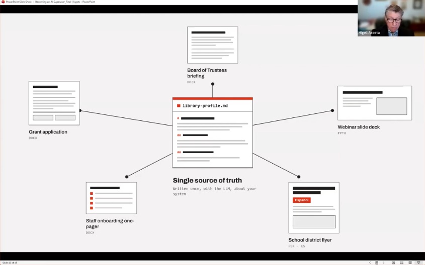 Diagram with a library-profile.md file at the center connected to six outputs: a board briefing, slide deck, school district flyer in Spanish, staff onboarding one-pager, and grant application